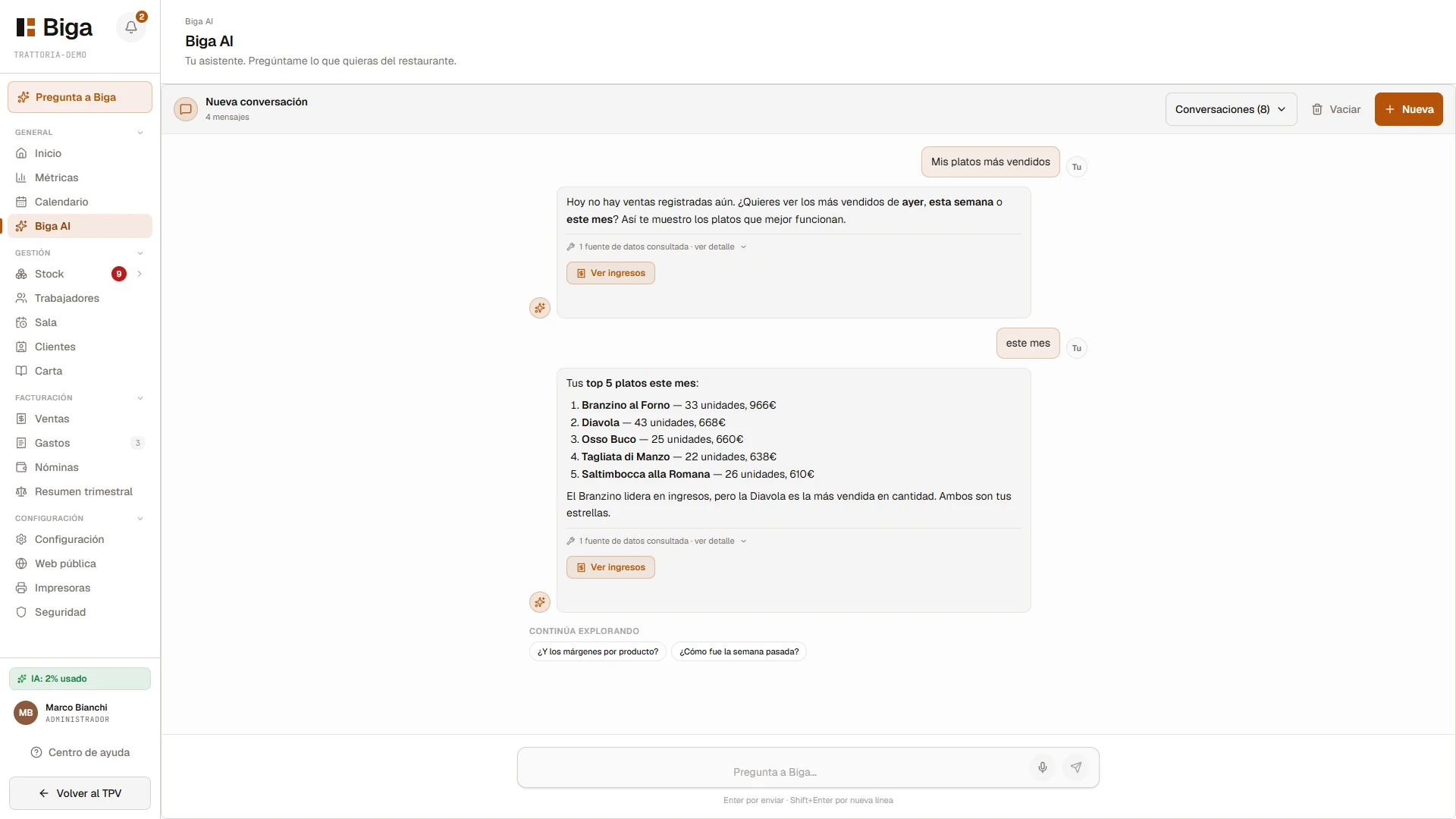 Pantalla real de Biga AI: una conversa on l'usuari demana els plats més venuts del mes i l'assistent respon amb el rànquing (Branzino al Forno, Diavola, Osso Buco…) calculat des de les vendes reals.