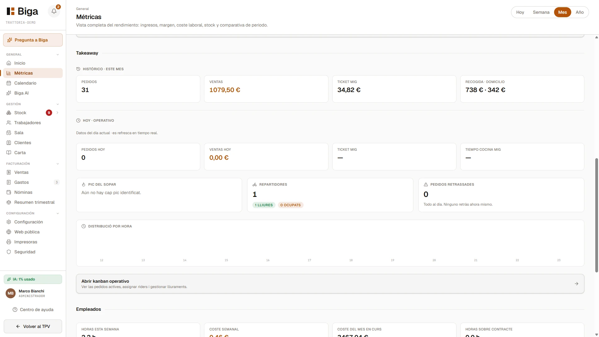 Pantalla real del dashboard de Biga: el menú del back-office a l'esquerra i les targetes de takeaway del mes —comandes, vendes, tiquet mitjà i recollida/domicili— calculades des de les vendes reals.