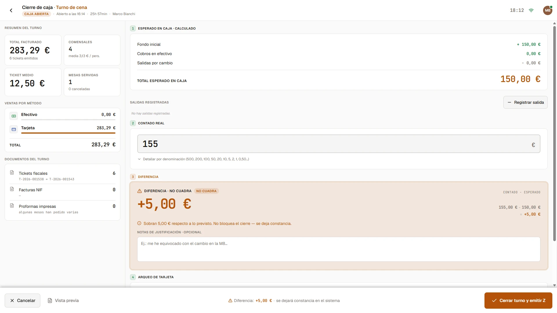 Pantalla de tancament de caixa amb el resum del torn, l'esperat calculat (150 €), el comptat real (155 €) i la diferència de +5 € marcada com a 'no cuadra' — no bloqueja el tancament, es deixa constància amb una nota de justificació.